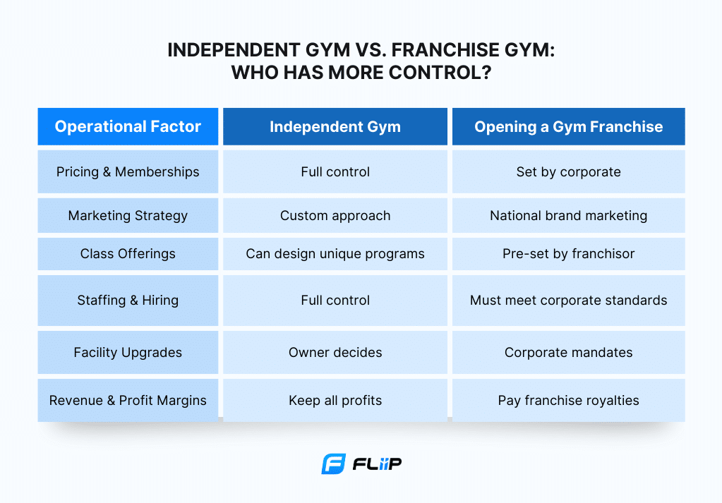opening a Gym Franchise