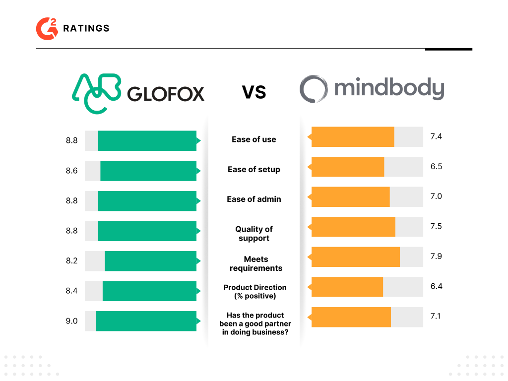 ABC Glofox vs. Mindbody