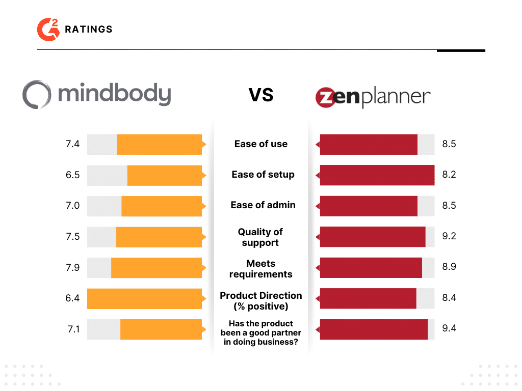 Mindbody vs. Zenplanner