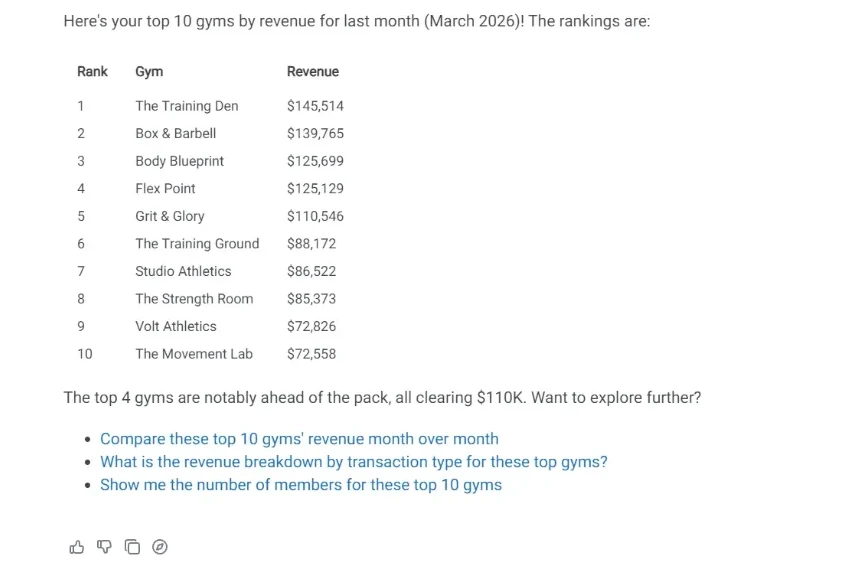 Assistant IA de FLiiP répondant en langage naturel avec un classement des 10 meilleurs gyms par revenus et trois questions de suivi suggérées.