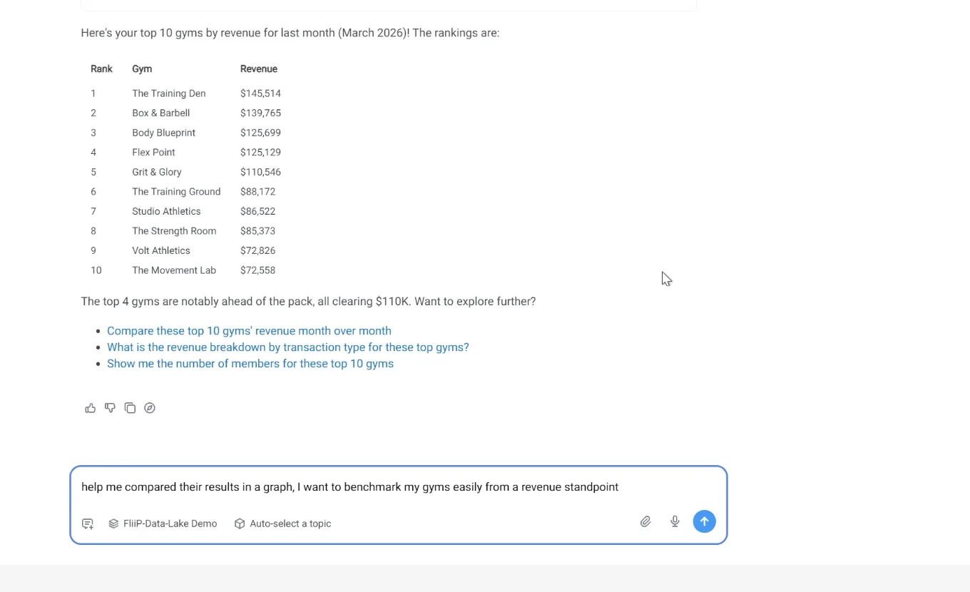 FLiiP AI assistant answering a plain-language question with a ranked top-10 gyms-by-revenue table.