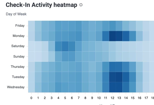 FLiiP analytics heatmap slicing check-in traffic by day of week and hour — an example of the custom views you can build and save.