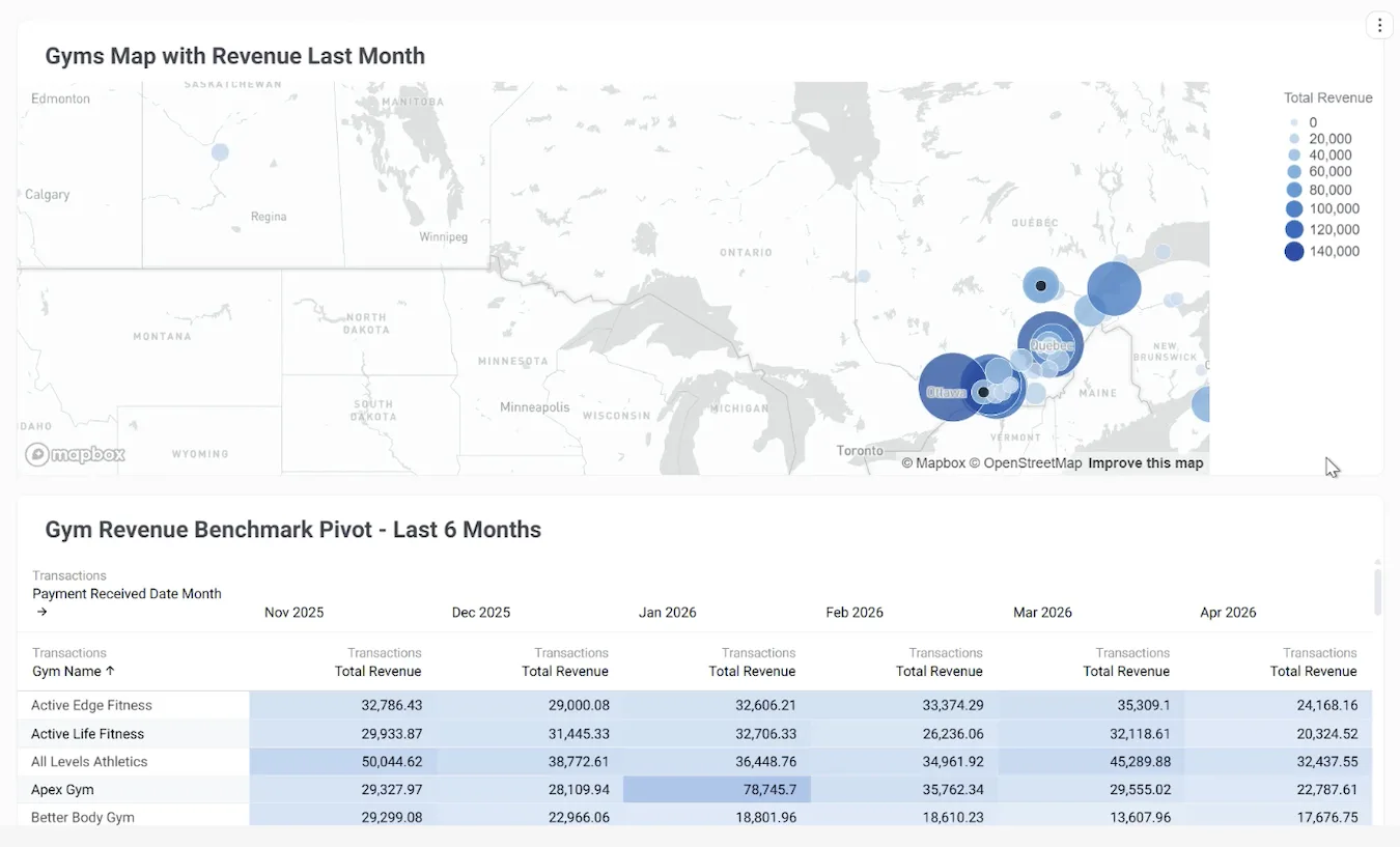 FLiiP analytics dashboard with a map of gym locations sized by revenue and a cross-club revenue benchmark table across six months.