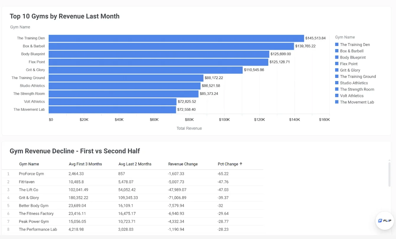 FLiiP analytics dashboard ranking the top gyms by revenue with a first-half versus second-half revenue-decline table