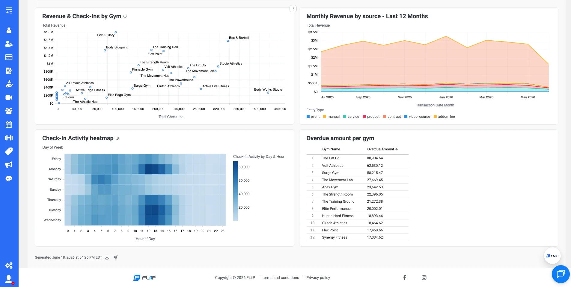 FLiiP analytics dashboard showing revenue and check-ins by gym, a 12-month revenue trend, a check-in heatmap, and overdue balances across locations.