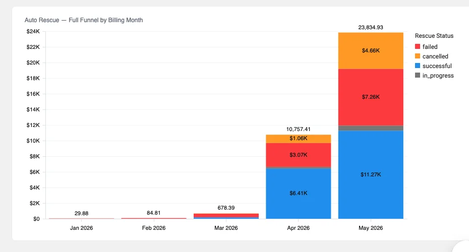 FLiiP auto-rescue funnel chart showing failed recurring payments automatically recovered month over month.