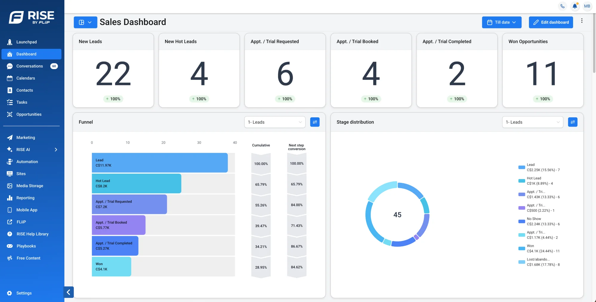 FLiiP RISE sales dashboard showing pipeline metrics, a conversion funnel, and revenue by stage